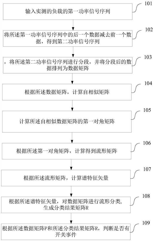 A detection method and device for a load switch event based on manifold classification