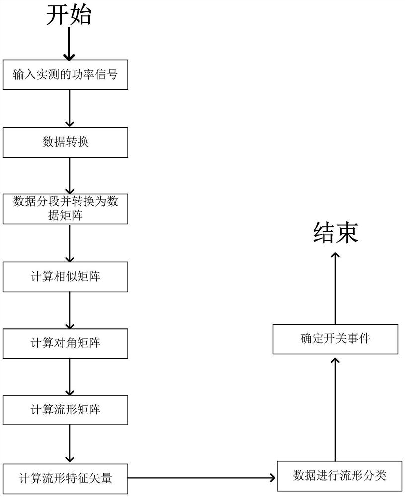 A detection method and device for a load switch event based on manifold classification