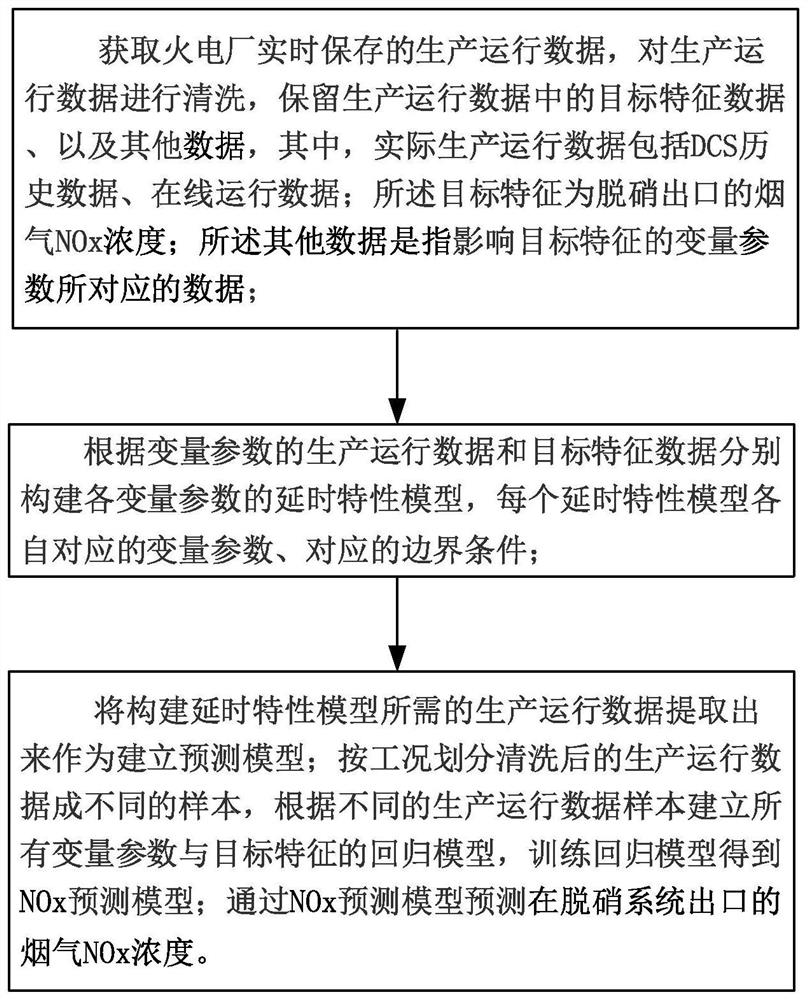 Flue gas NOx prediction method and system based on multi-delay characteristic multivariable correction