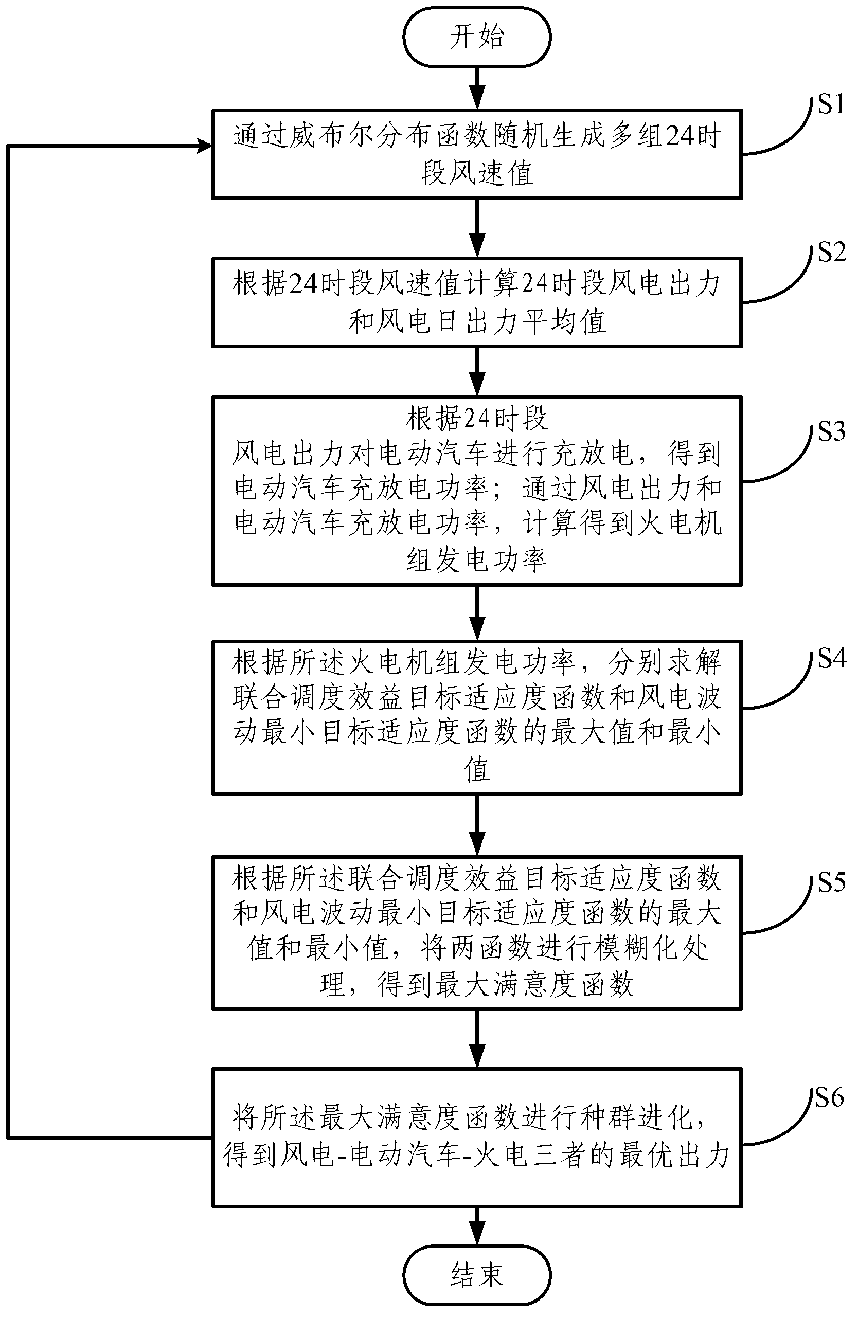 Multi-objective scheduling method for wind power-electric automobile-thermal power combined operation model