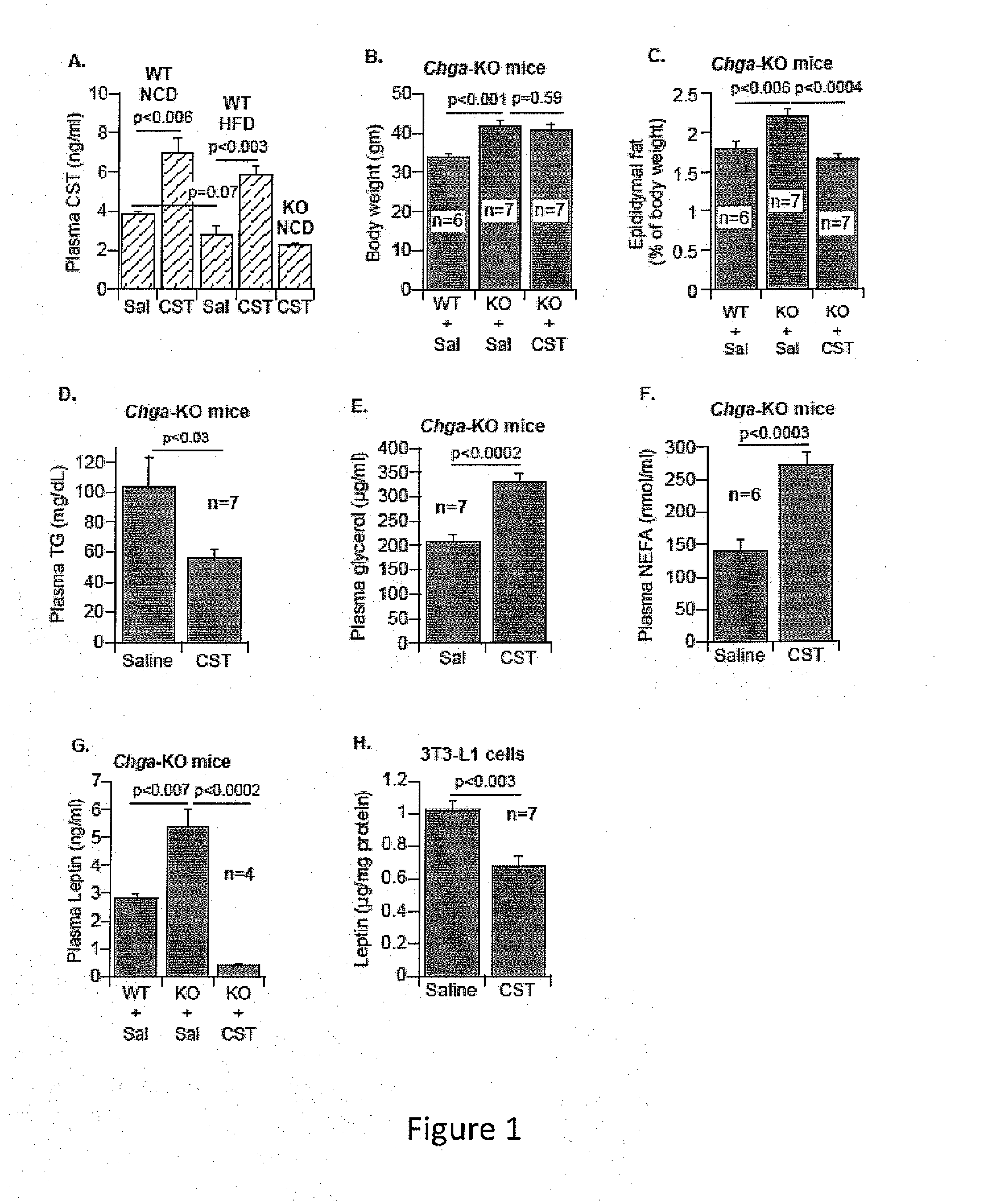 Methods for promoting lipolysis and oxidation in liver and adipose tissue using catestatin