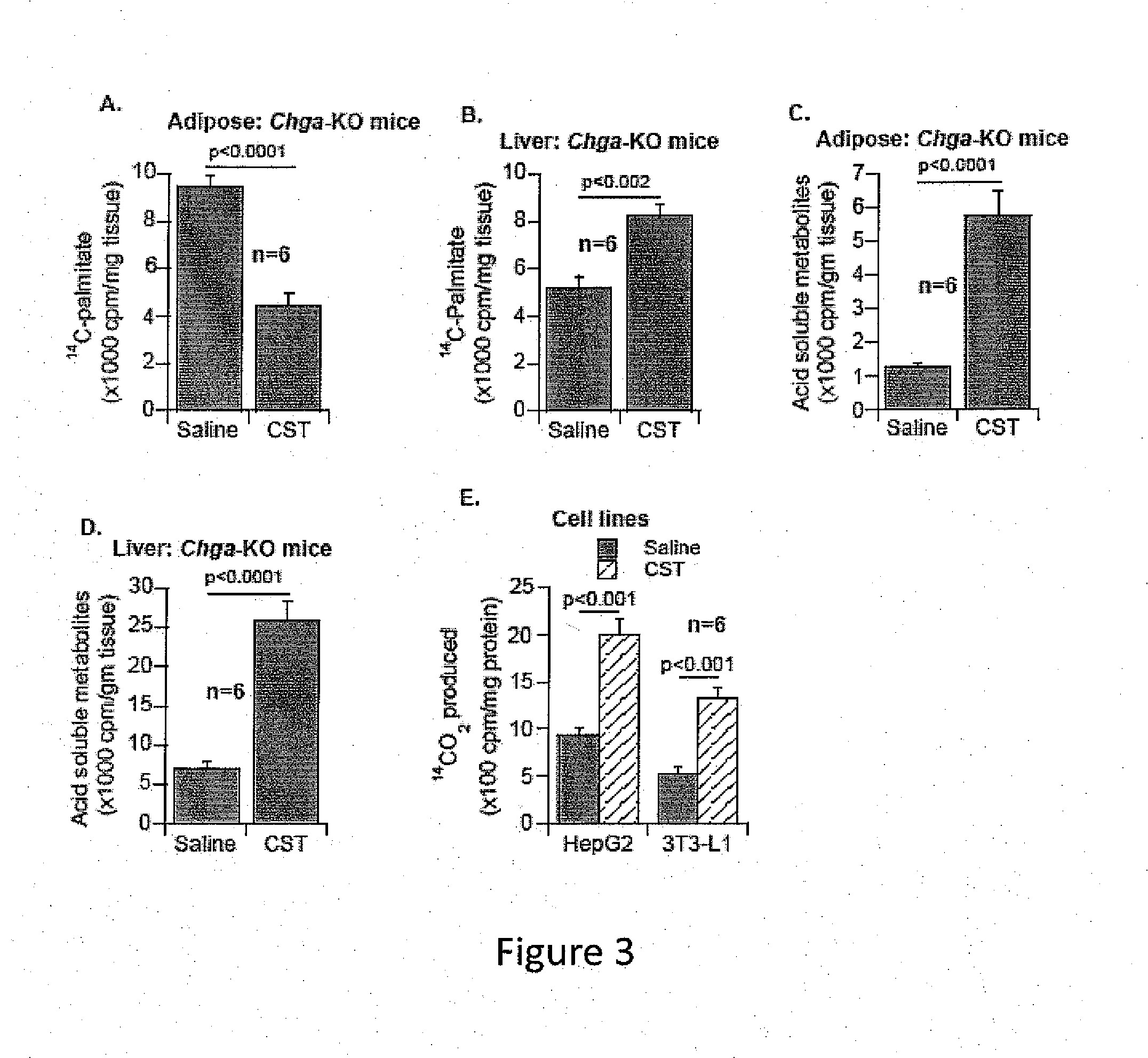 Methods for promoting lipolysis and oxidation in liver and adipose tissue using catestatin