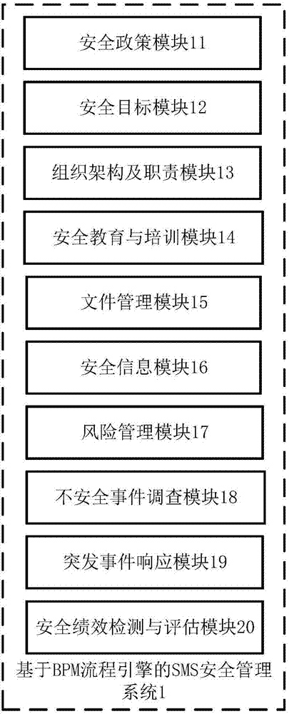 SMS security management system based on BPM workflow engine