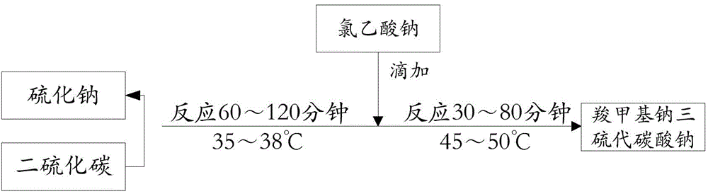 Synthetic method and application for sodium carboxymethyl sodium trithiocarbonate