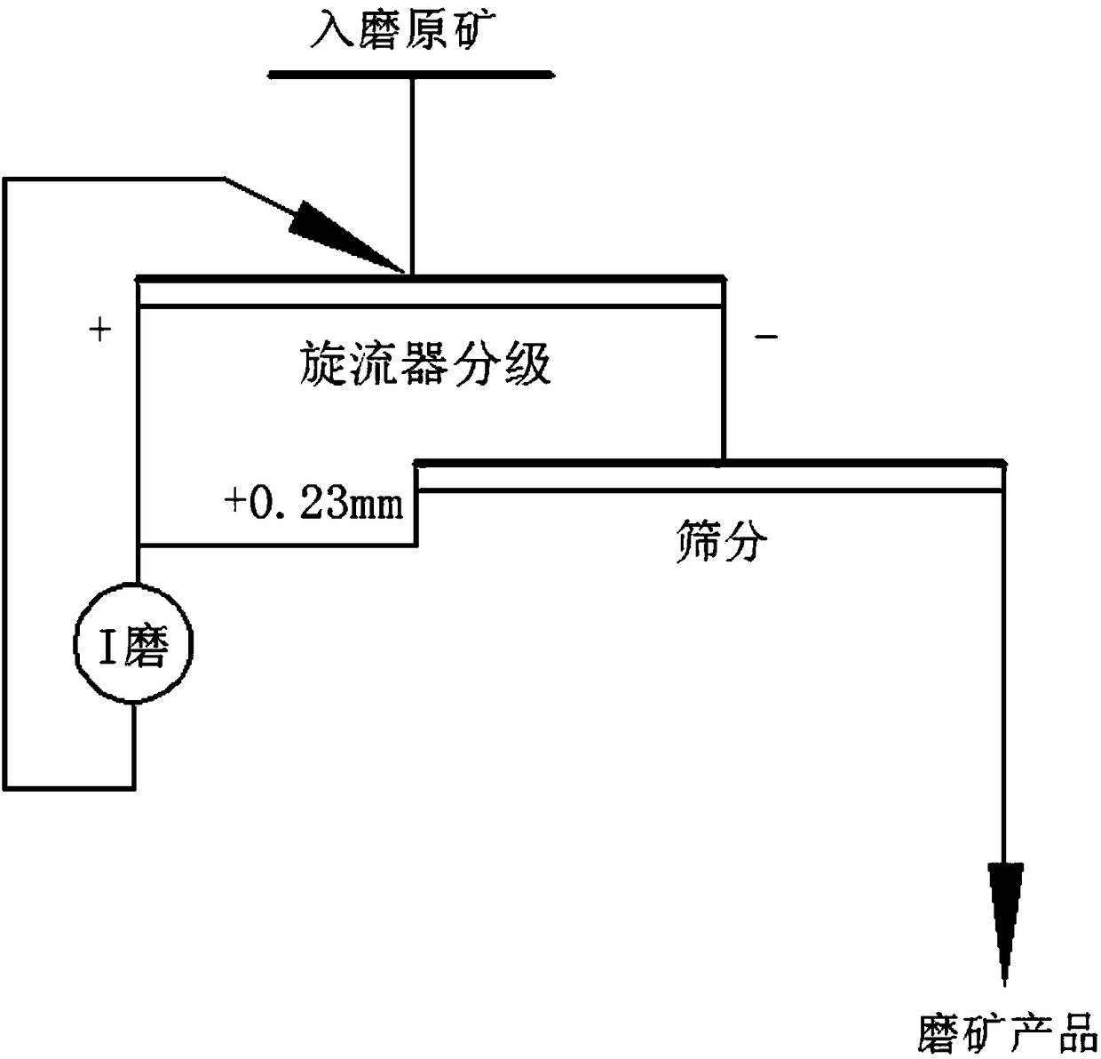 Closed circuit grinding method by adopting unified classification mode