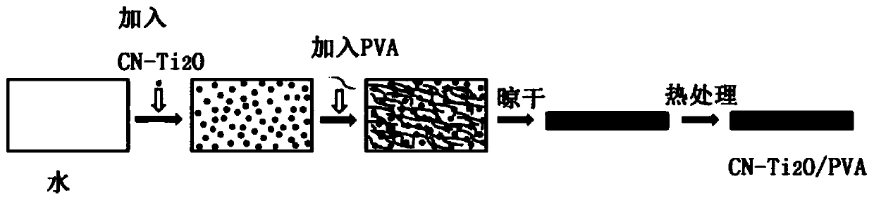 Carbon nitrogen co-doped nano titanium dioxide-polyvinyl alcohol composite film with visible-light activity and preparation method and application thereof