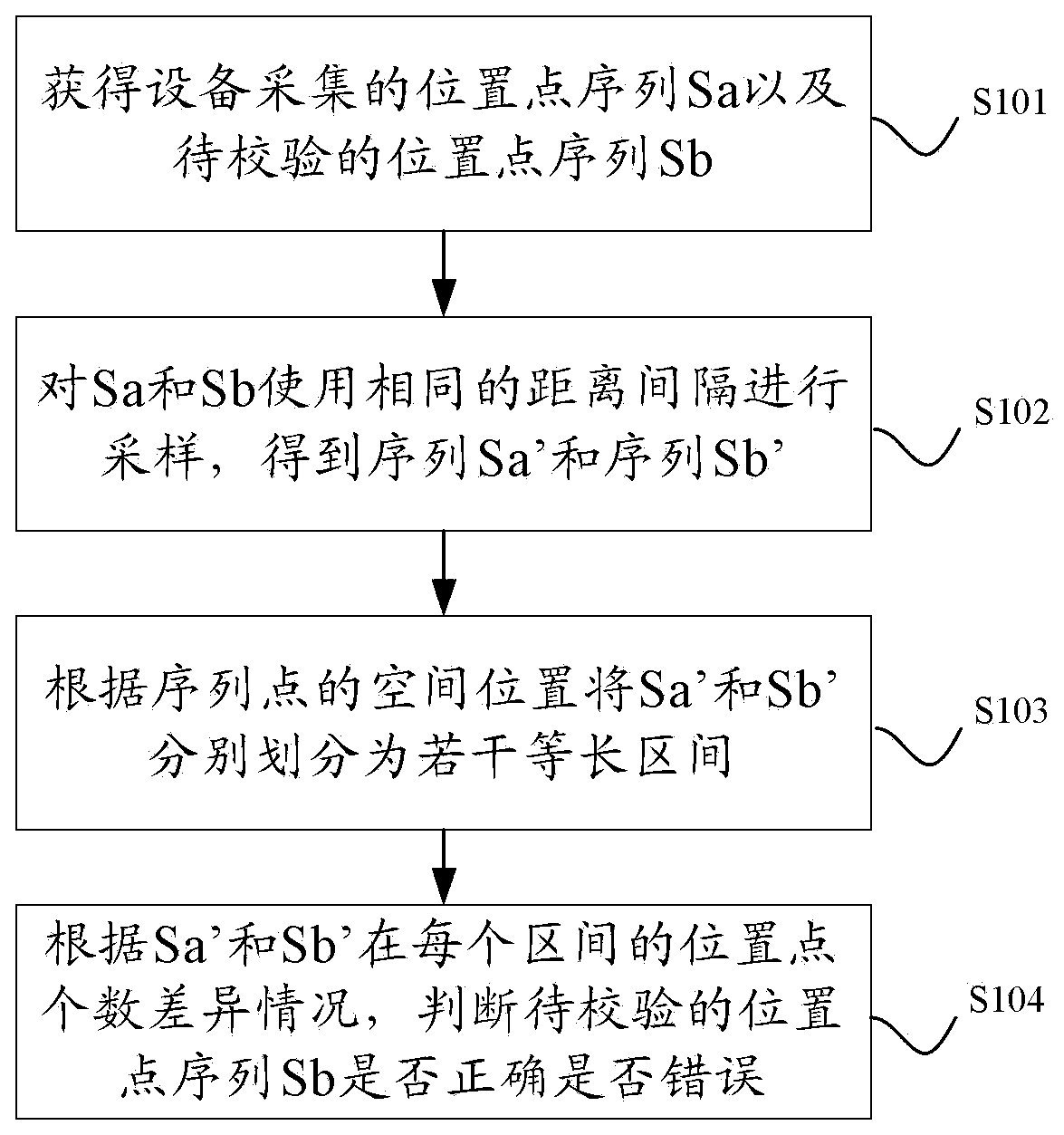 A trajectory data verification method and device