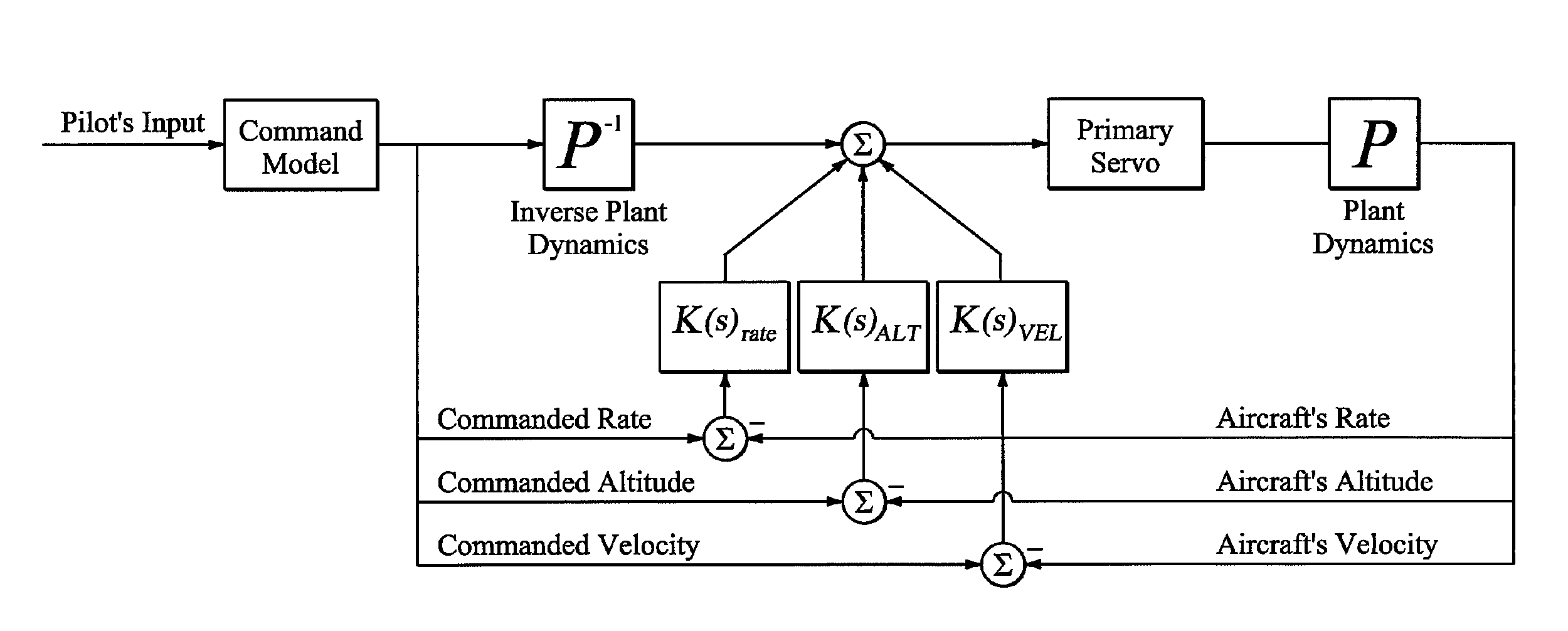 External load inverse plant