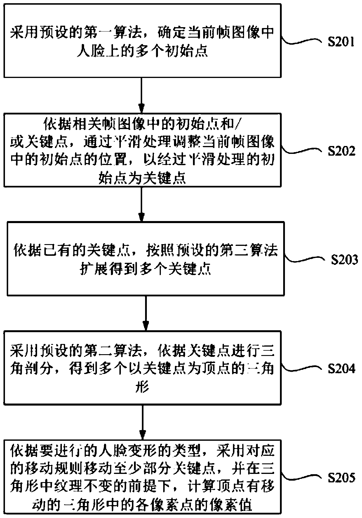 Method and device for face deformation in video stream, electronic equipment and computer readable medium