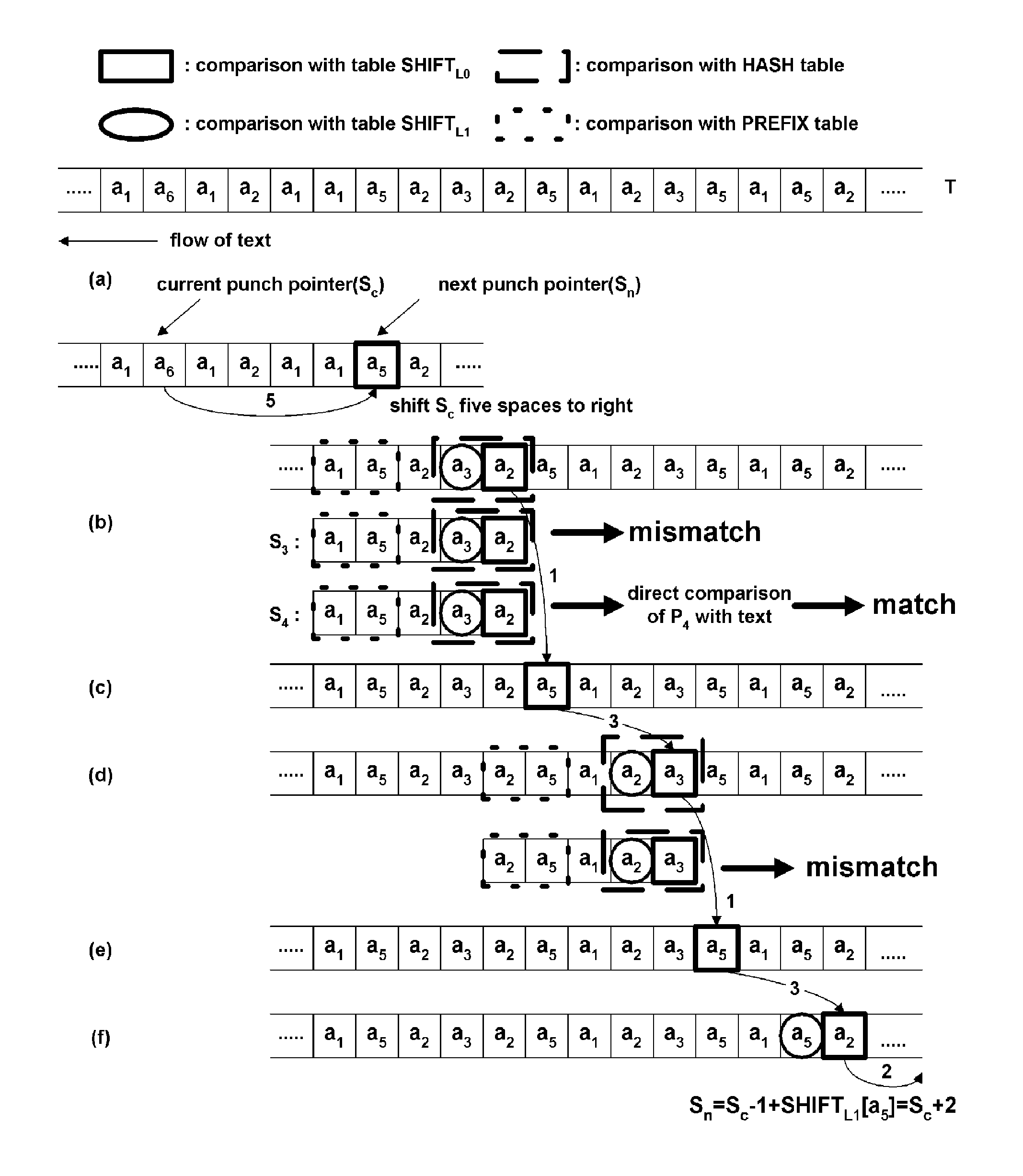 Method of detecting character string pattern at high speed using layered shift tables