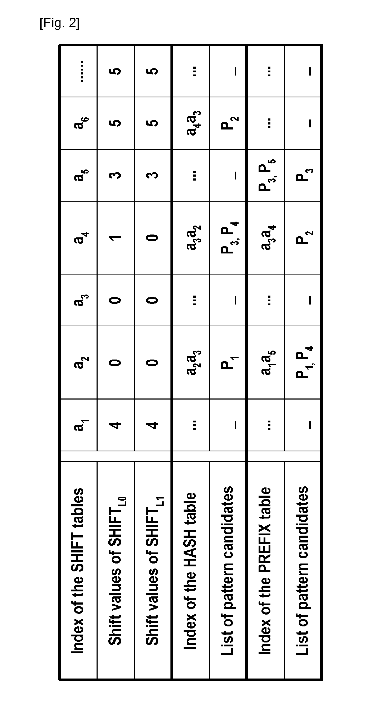 Method of detecting character string pattern at high speed using layered shift tables