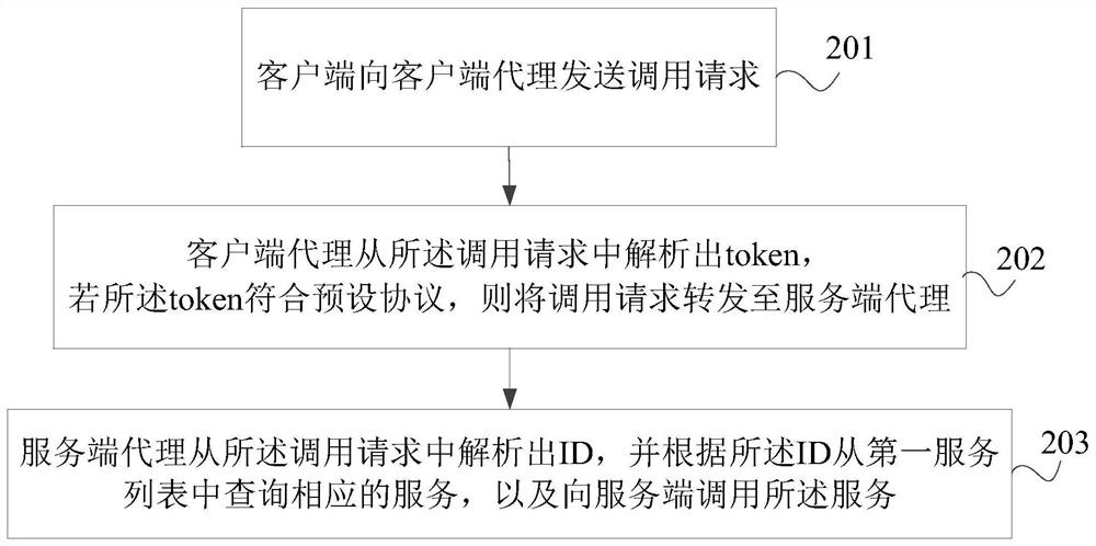 Method and system for registering service, method and system for invoking service