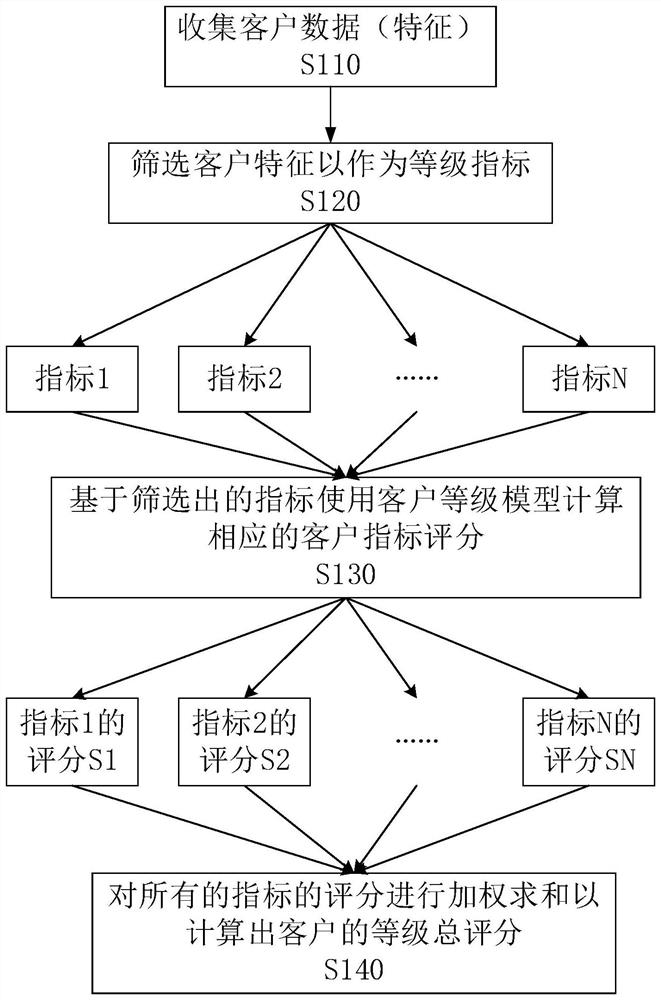 Insurance customer information management system for performing customer grade division based on random forest