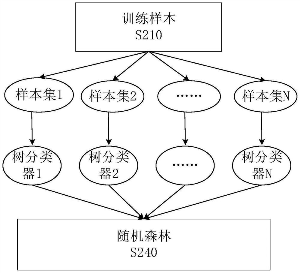 Insurance customer information management system for performing customer grade division based on random forest