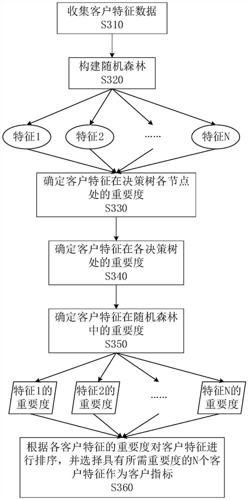 Insurance customer information management system for performing customer grade division based on random forest