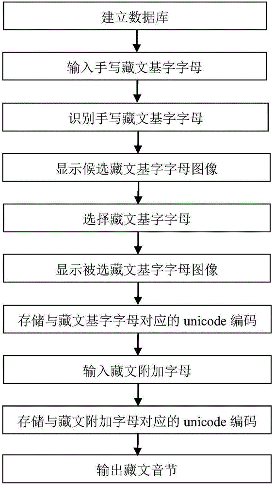 System and method for Tibetan input with combination of hand writing and keys