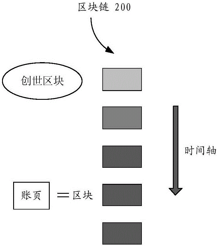 Block chain network, branch node and block chain network application method