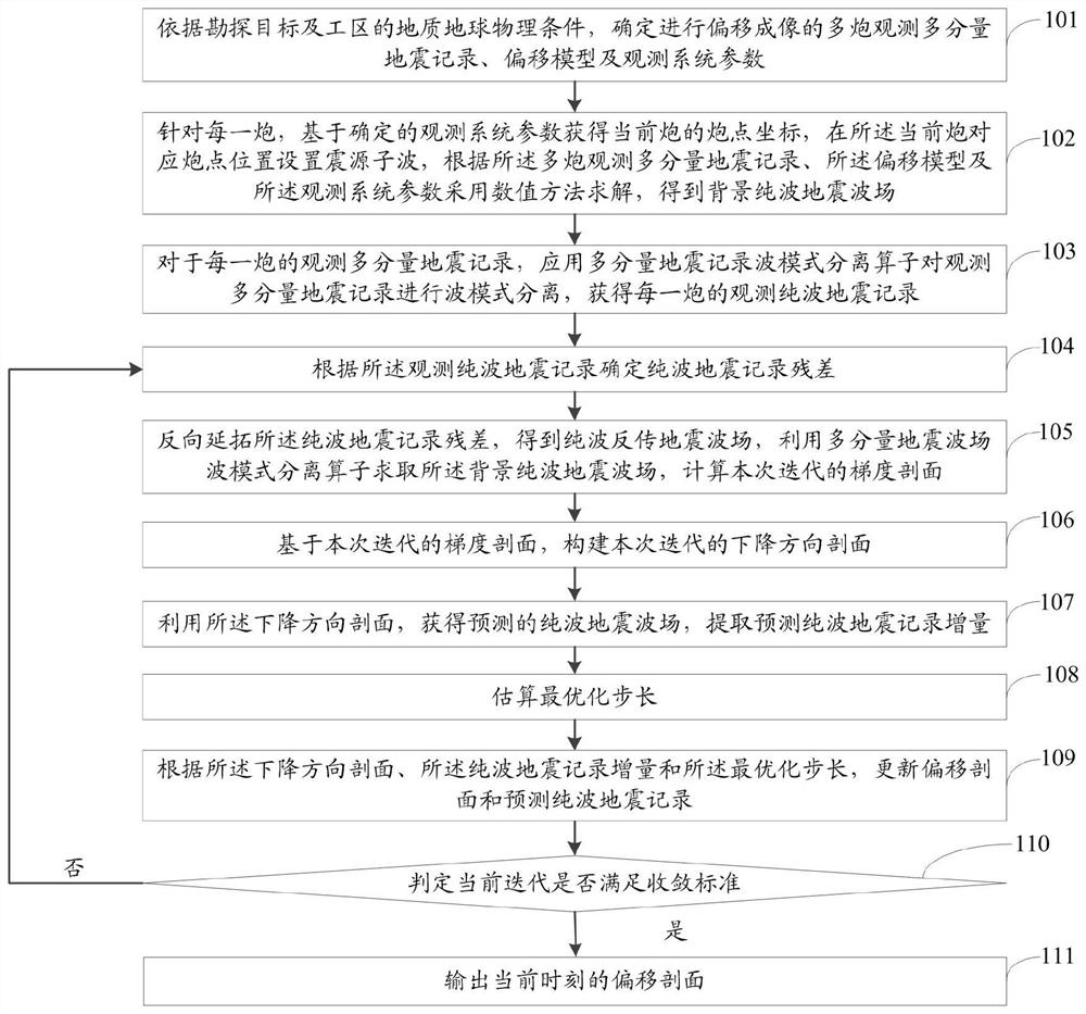 Multi-component seismic data migration imaging method and system