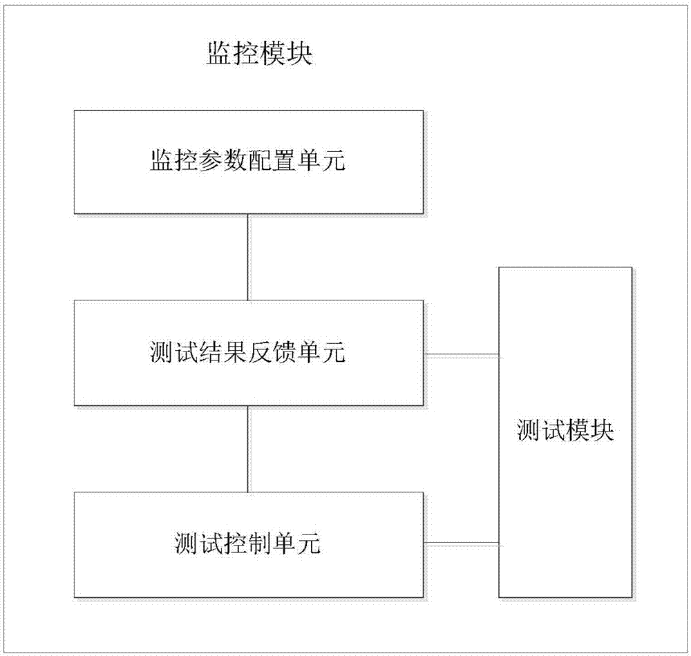 Monitoring module, and automatic test system and method