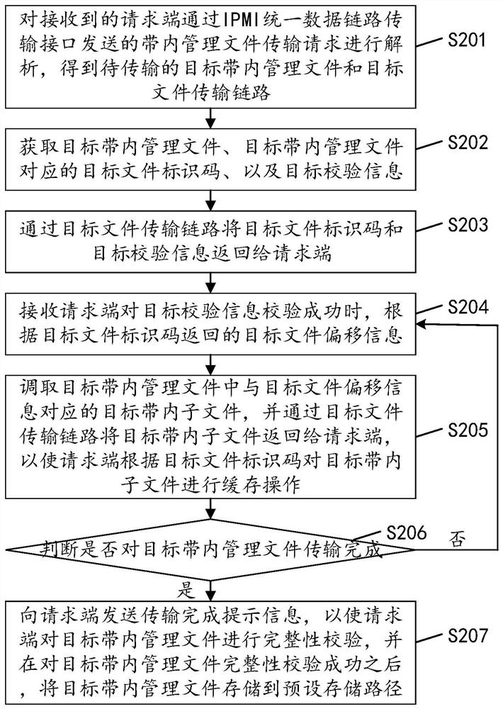 In-band management file transmission method, device and equipment and readable storage medium