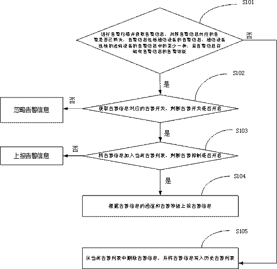 Alarm management method of communication equipment, communication equipment and communication system