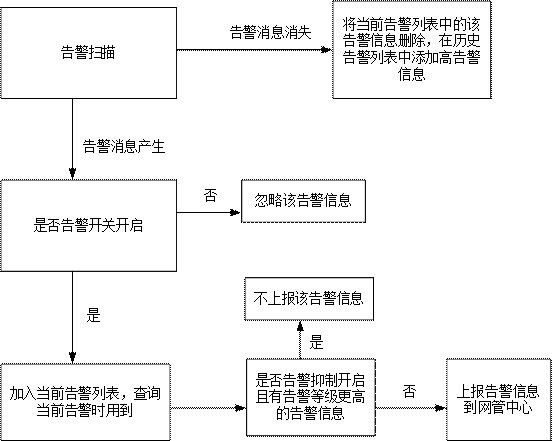 Alarm management method of communication equipment, communication equipment and communication system