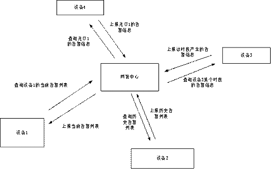 Alarm management method of communication equipment, communication equipment and communication system