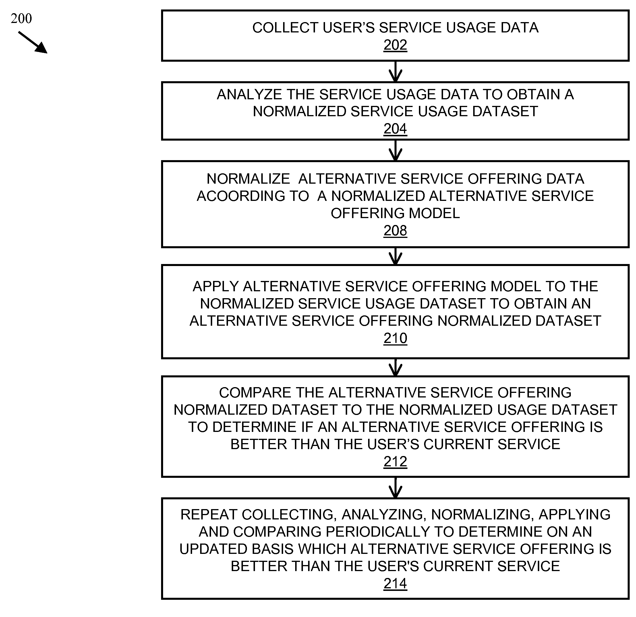 System and method for normalizing service usage data