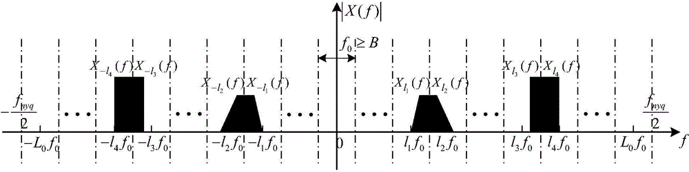 Compressed sampling method for multiband signal