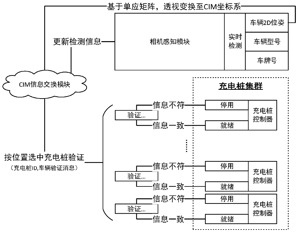 Non-inductive charging pile transaction visual management system based on computer vision and CIM