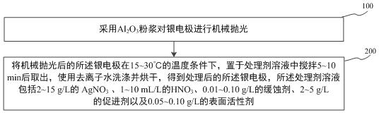 A kind of treatment method of silver electrode for ion chromatography electrochemical amperometric detection