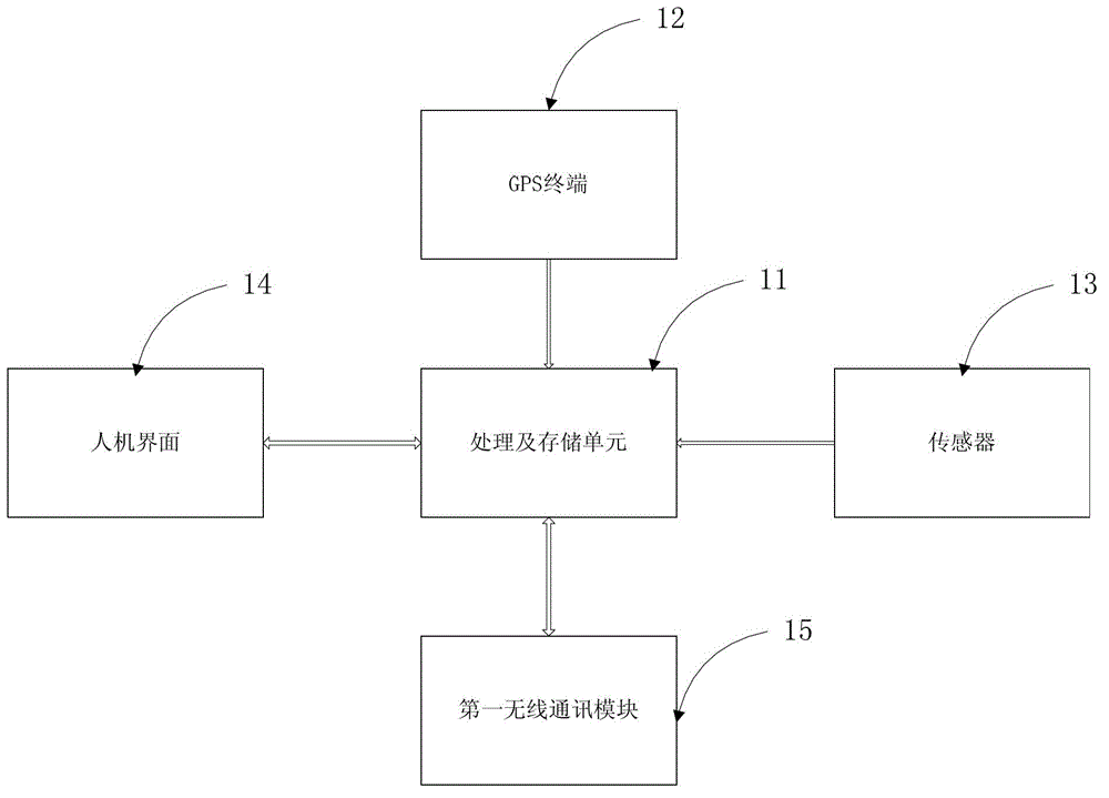Intelligent agriculture operation system based on GPS (Global Position System) and operation method thereof