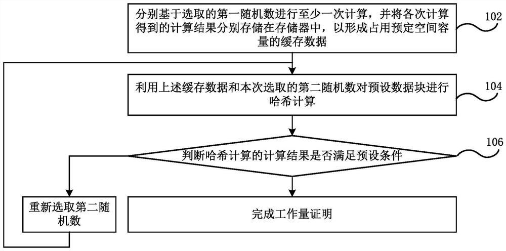 Calculation method and device, electronic equipment, program and medium for workload proof
