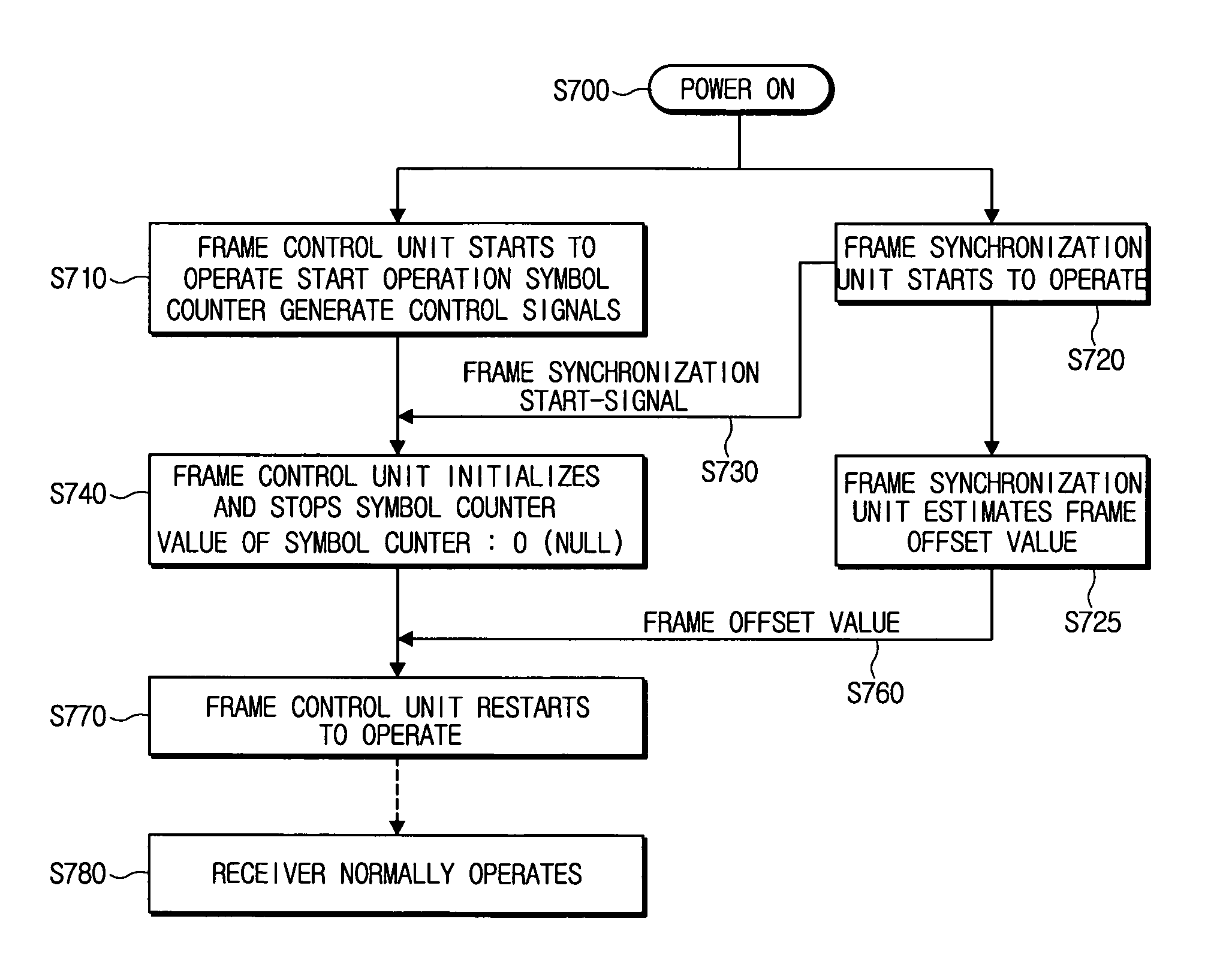 Method of and system for controlling frame synchronization for European Digital Audio Broadcasting