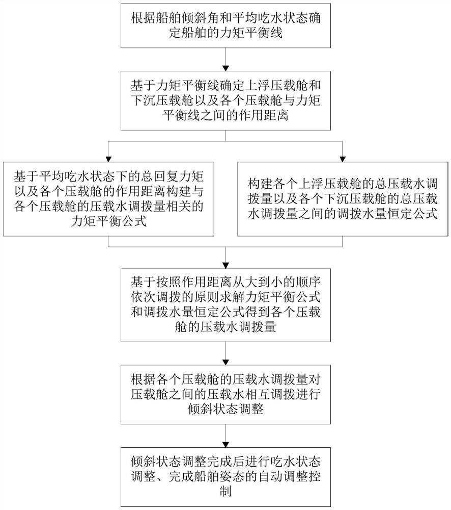 Automatic adjustment control method for ship attitude