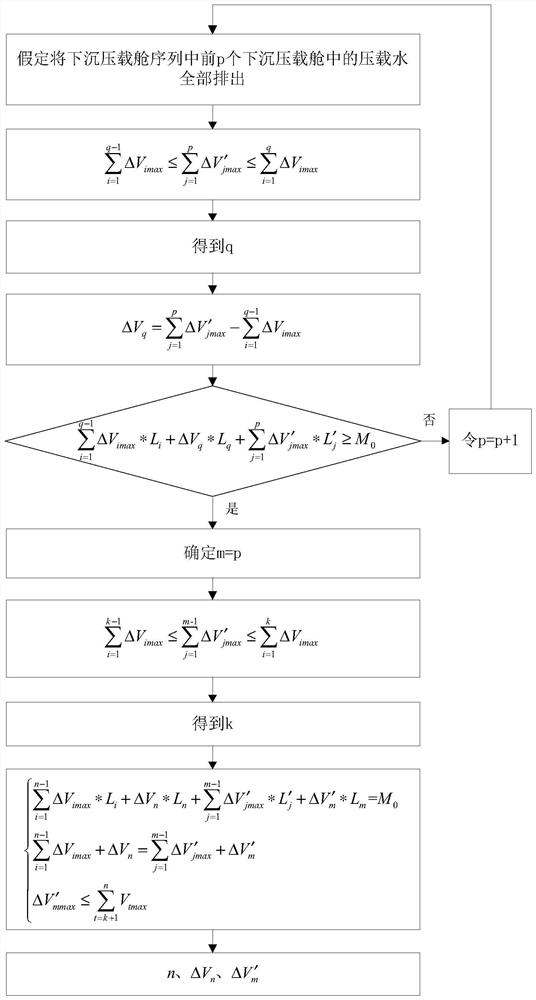 Automatic adjustment control method for ship attitude