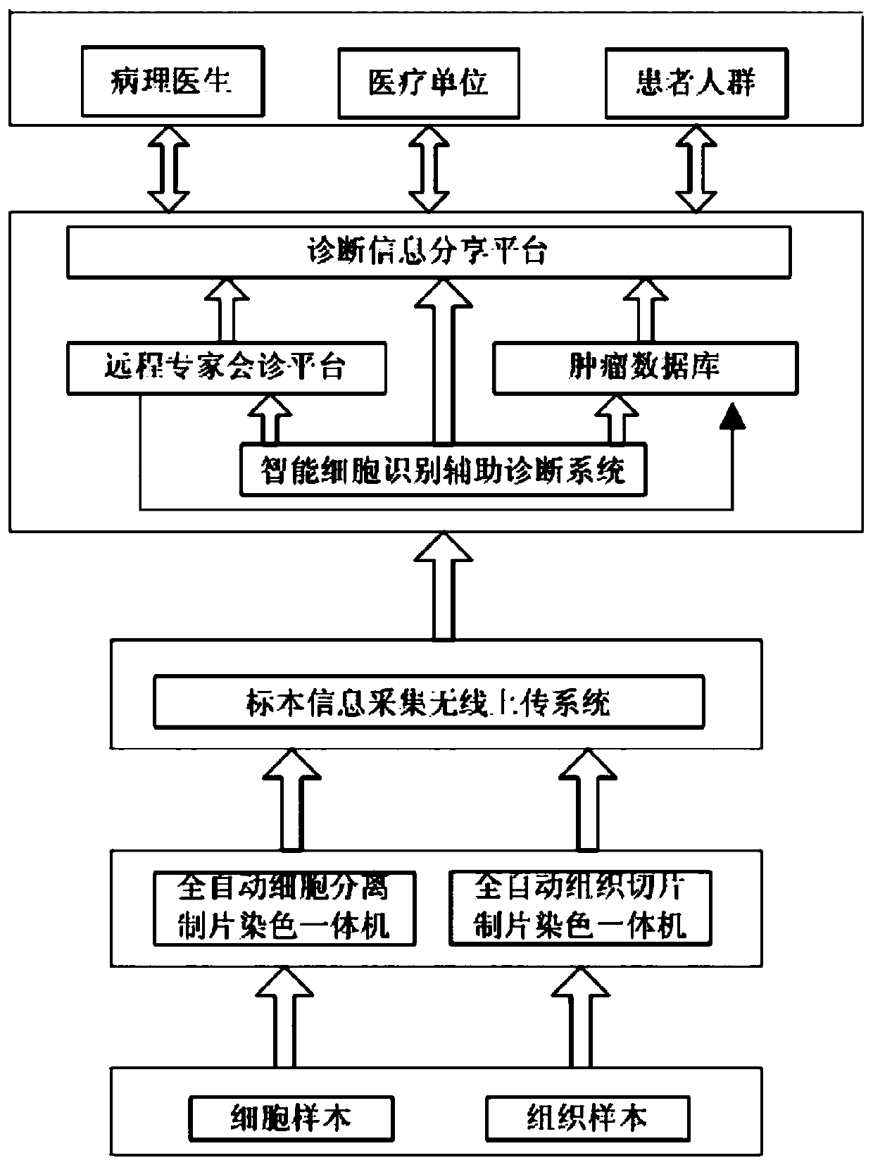 Intelligent pathological diagnosis method and system thereof