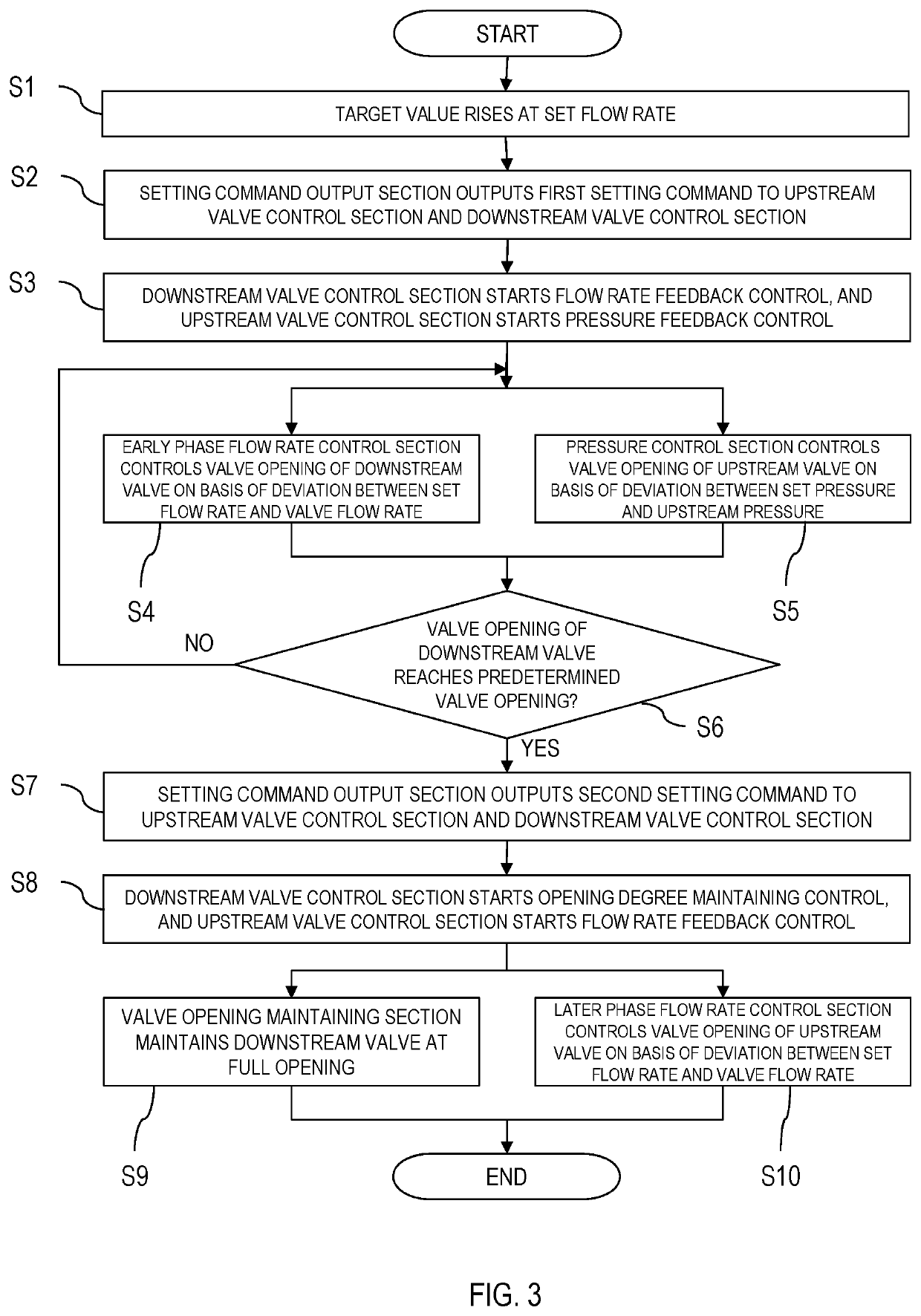 Flow rate control apparatus, flow rate control method, and program recording medium having recorded therein program for flow rate control apparatus