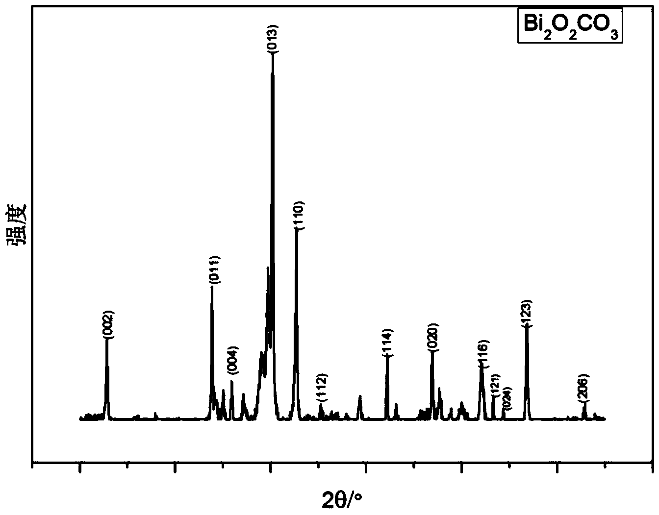 Preparation method of bismuth subcarbonate microflowers and product