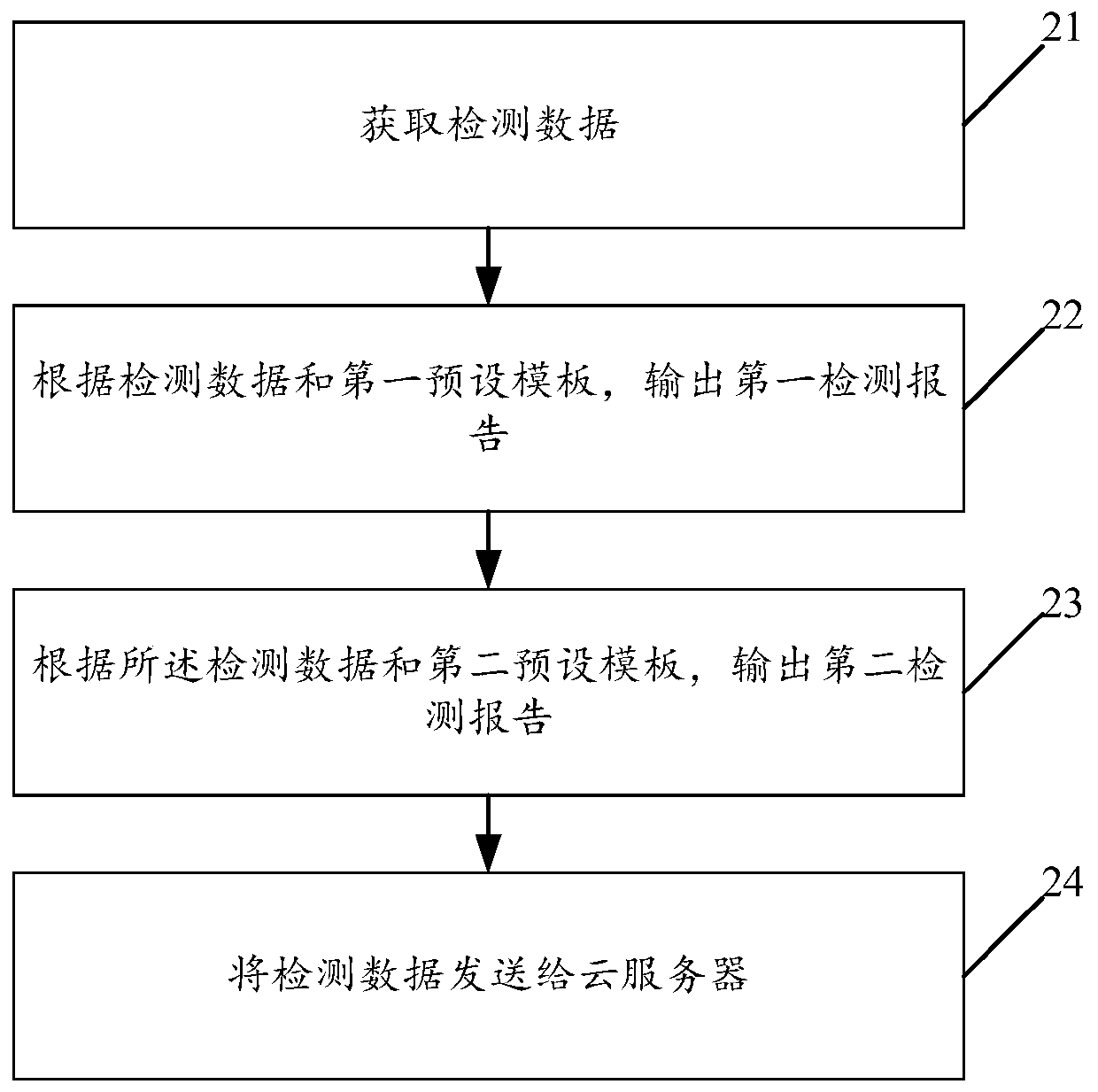 Testing report outputting method and device