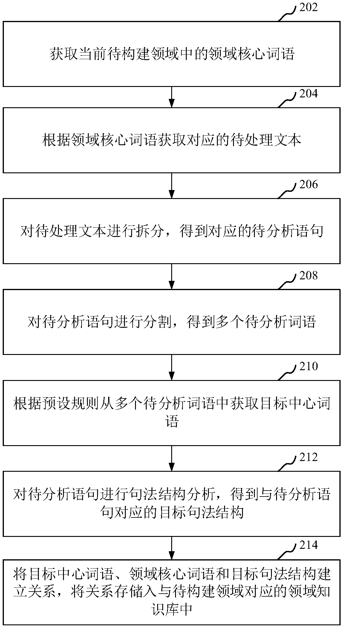 Construction method and device of field knowledge library, computer equipment and storage medium