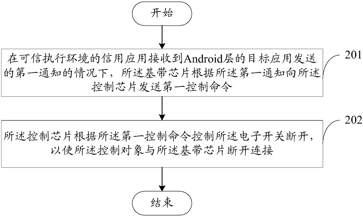 Mobile terminal control method and mobile terminal