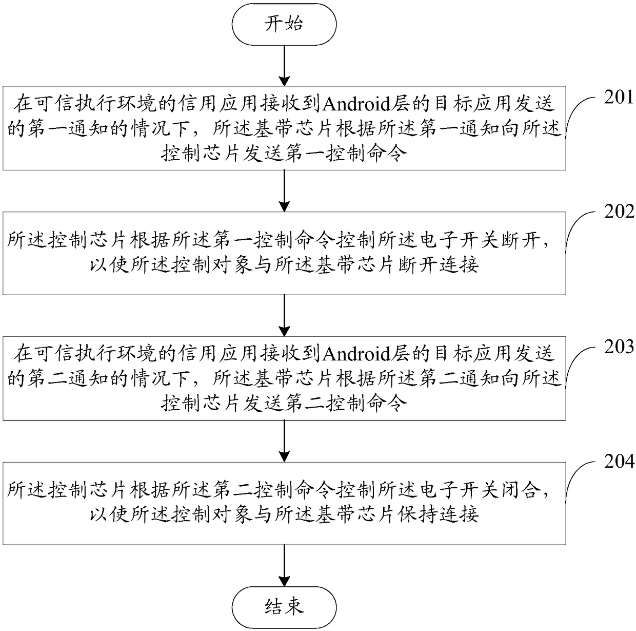 Mobile terminal control method and mobile terminal