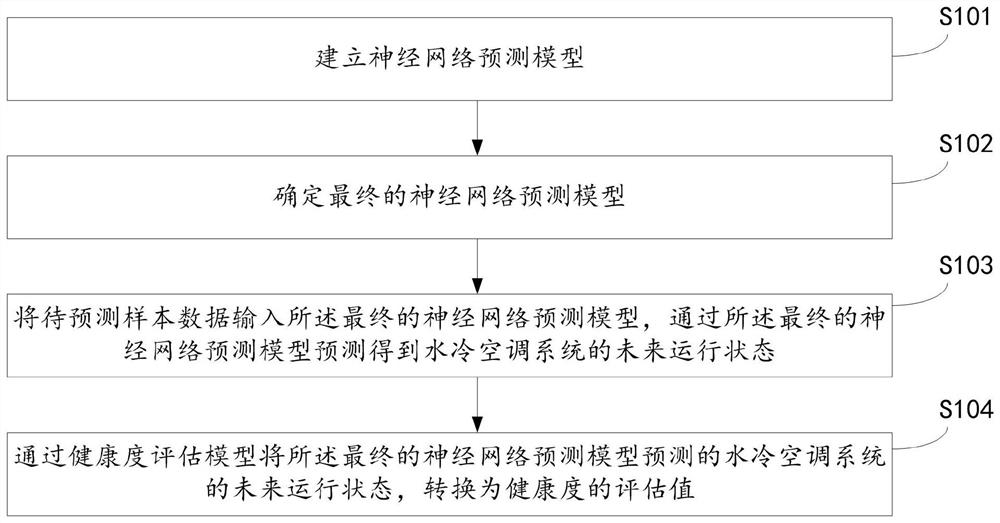 Method, device and system for predicting health degree of running state of water-cooled air-conditioning system