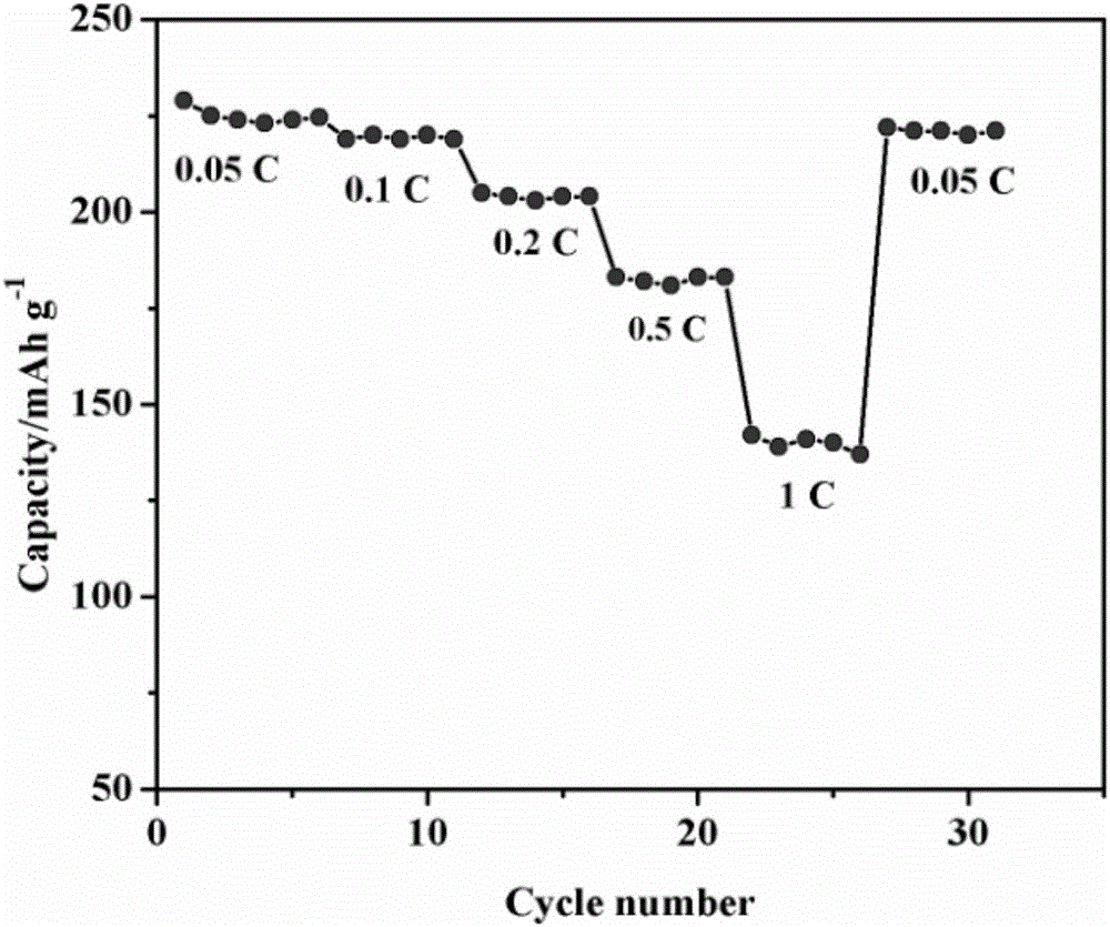 Polymer carbonized in-situ coated ferric fluoride composite positive electrode material and preparation method thereof