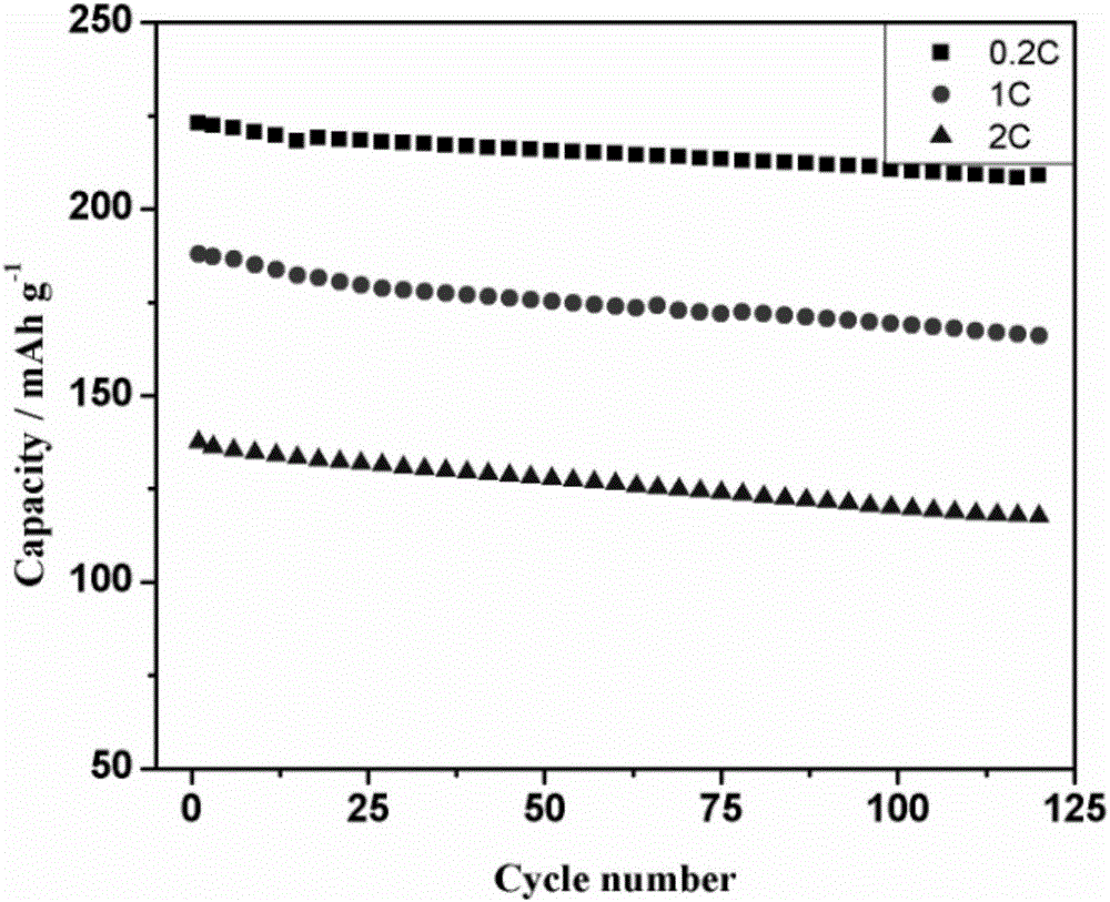 Polymer carbonized in-situ coated ferric fluoride composite positive electrode material and preparation method thereof