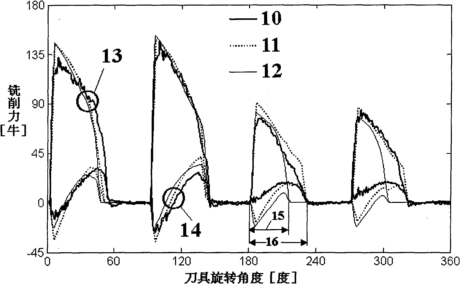 Milling force modeling method for titanium alloy TC18 milling process