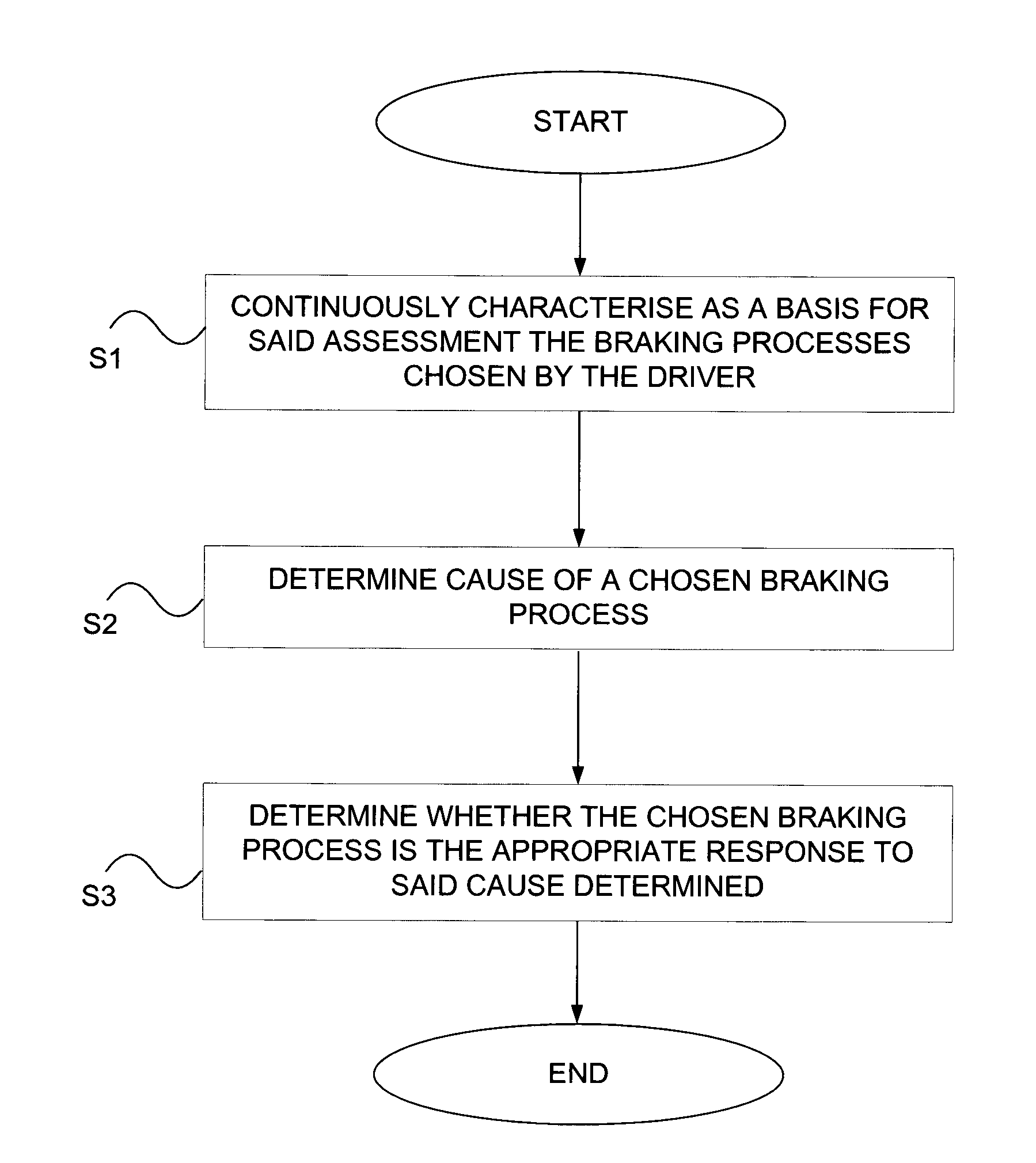 Method and system for assessment of driver behaviour during driving of vehicles