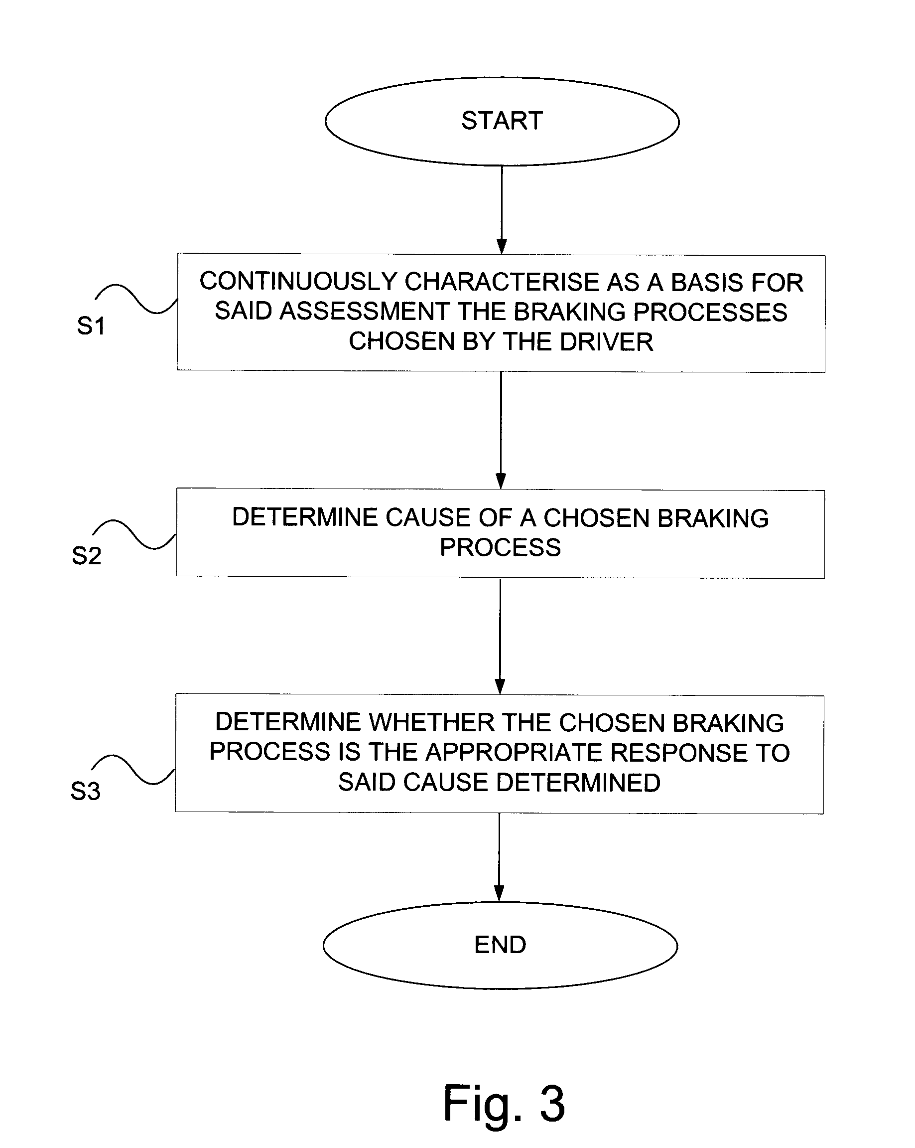 Method and system for assessment of driver behaviour during driving of vehicles