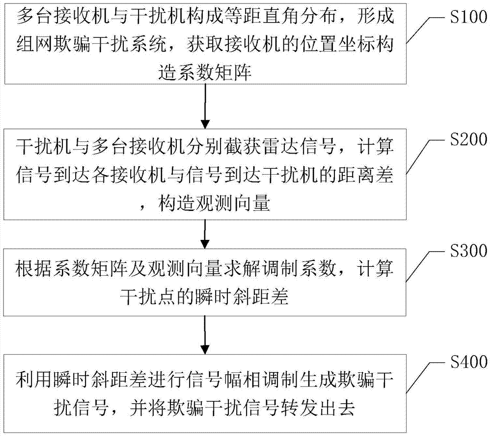 Sar spoofing jamming method and system based on multi-receiver equidistant right-angle distribution